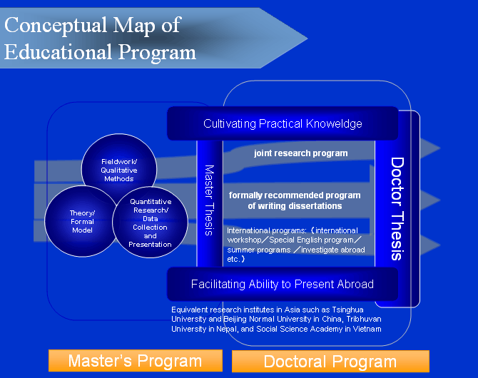 Conceptual Map of Educational Program