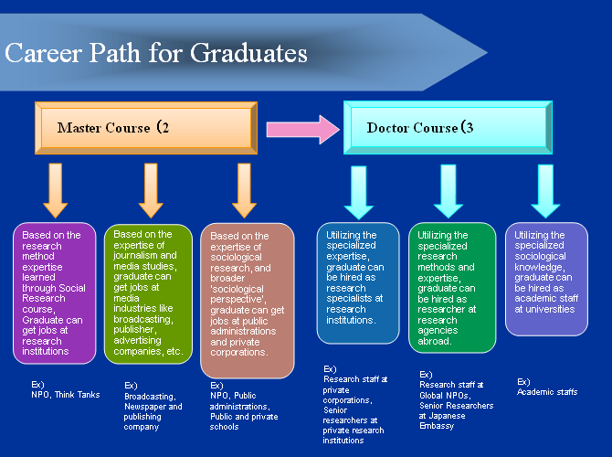 Career Path for Graduates